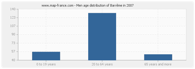 Men age distribution of Barrême in 2007