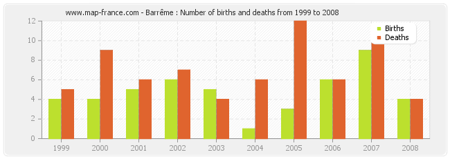 Barrême : Number of births and deaths from 1999 to 2008