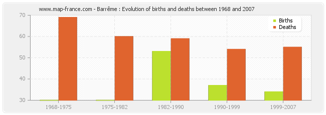 Barrême : Evolution of births and deaths between 1968 and 2007