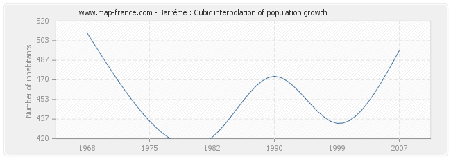 Barrême : Cubic interpolation of population growth