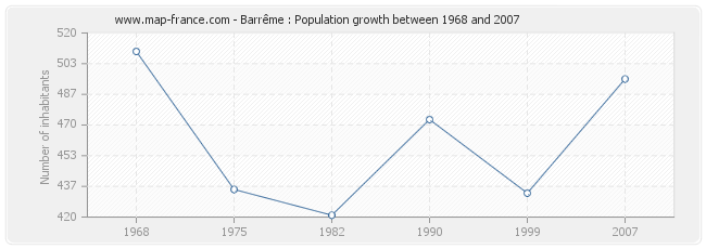 Population Barrême
