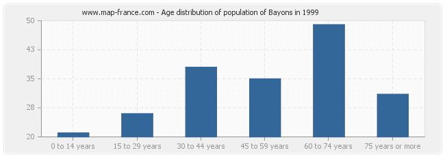 Age distribution of population of Bayons in 1999