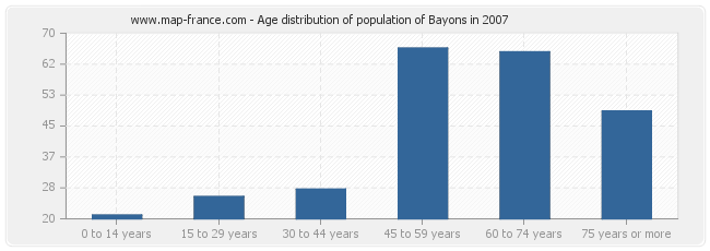Age distribution of population of Bayons in 2007