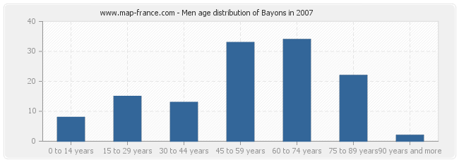 Men age distribution of Bayons in 2007