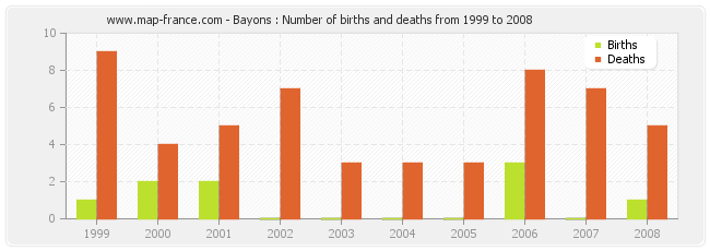 Bayons : Number of births and deaths from 1999 to 2008