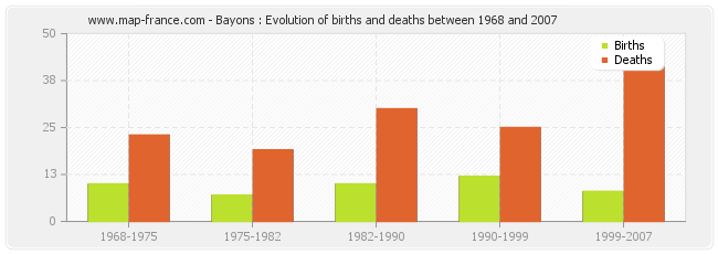 Bayons : Evolution of births and deaths between 1968 and 2007