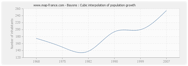Bayons : Cubic interpolation of population growth