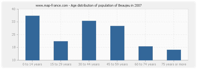 Age distribution of population of Beaujeu in 2007
