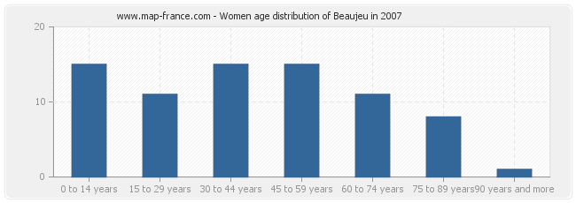 Women age distribution of Beaujeu in 2007