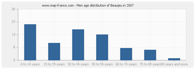 Men age distribution of Beaujeu in 2007