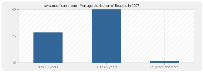 Men age distribution of Beaujeu in 2007