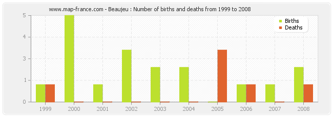 Beaujeu : Number of births and deaths from 1999 to 2008