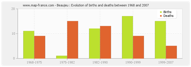 Beaujeu : Evolution of births and deaths between 1968 and 2007