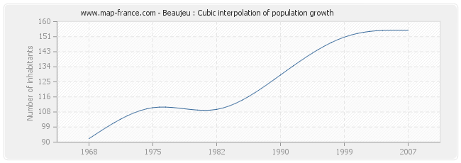 Beaujeu : Cubic interpolation of population growth