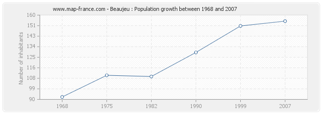 Population Beaujeu