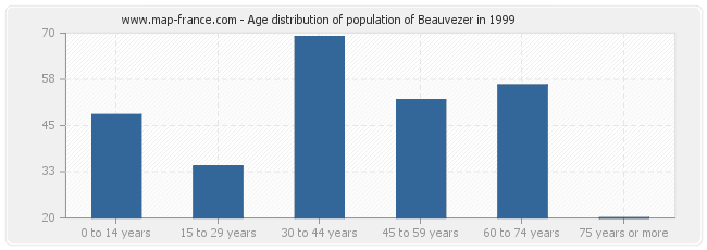 Age distribution of population of Beauvezer in 1999