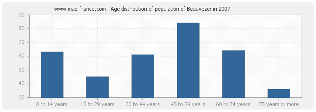 Age distribution of population of Beauvezer in 2007