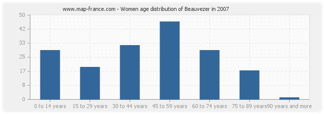 Women age distribution of Beauvezer in 2007