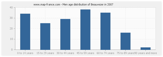Men age distribution of Beauvezer in 2007