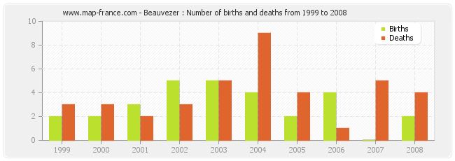 Beauvezer : Number of births and deaths from 1999 to 2008