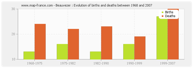 Beauvezer : Evolution of births and deaths between 1968 and 2007
