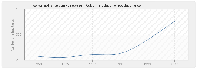 Beauvezer : Cubic interpolation of population growth