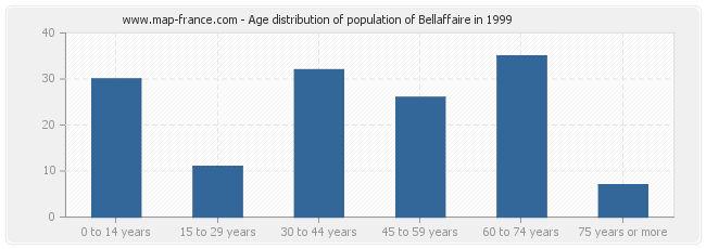 Age distribution of population of Bellaffaire in 1999