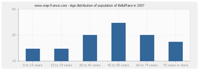 Age distribution of population of Bellaffaire in 2007