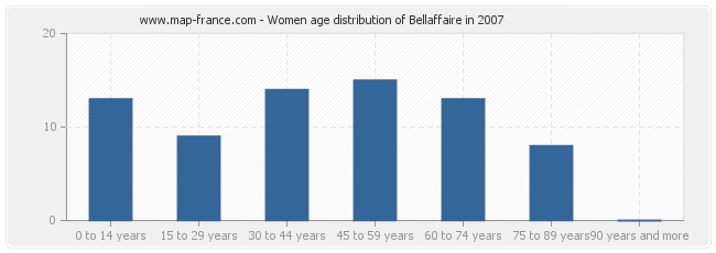 Women age distribution of Bellaffaire in 2007