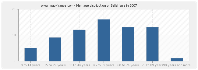 Men age distribution of Bellaffaire in 2007