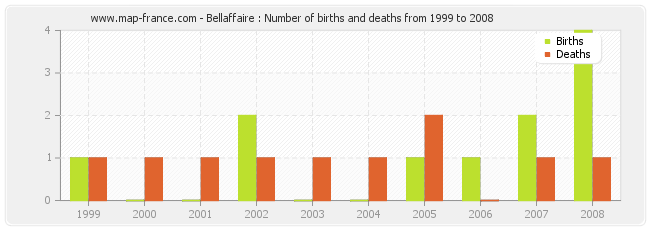 Bellaffaire : Number of births and deaths from 1999 to 2008
