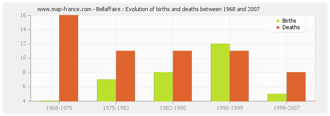 Bellaffaire : Evolution of births and deaths between 1968 and 2007