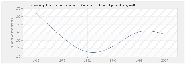 Bellaffaire : Cubic interpolation of population growth