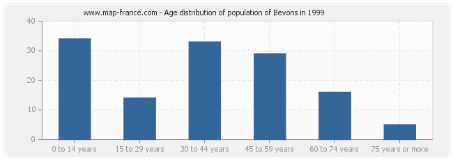 Age distribution of population of Bevons in 1999
