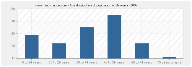 Age distribution of population of Bevons in 2007