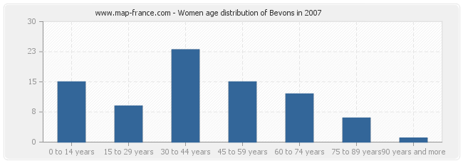 Women age distribution of Bevons in 2007
