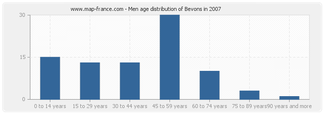 Men age distribution of Bevons in 2007