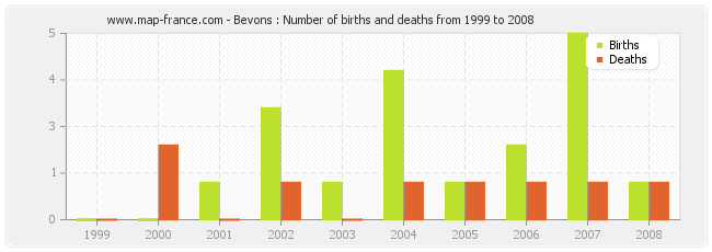 Bevons : Number of births and deaths from 1999 to 2008