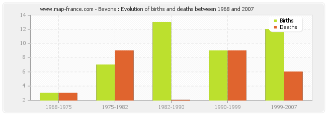 Bevons : Evolution of births and deaths between 1968 and 2007
