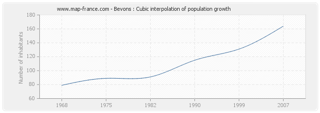 Bevons : Cubic interpolation of population growth