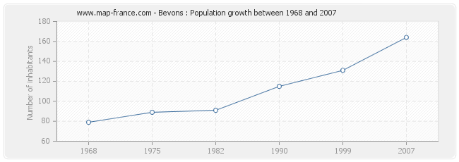 Population Bevons