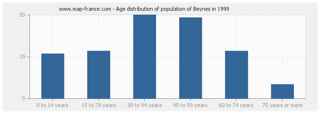 Age distribution of population of Beynes in 1999