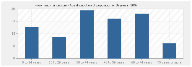 Age distribution of population of Beynes in 2007
