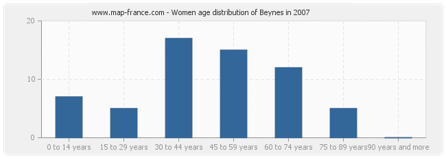Women age distribution of Beynes in 2007