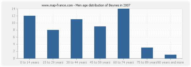 Men age distribution of Beynes in 2007