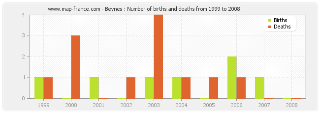 Beynes : Number of births and deaths from 1999 to 2008