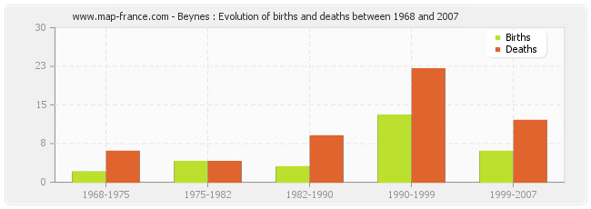 Beynes : Evolution of births and deaths between 1968 and 2007