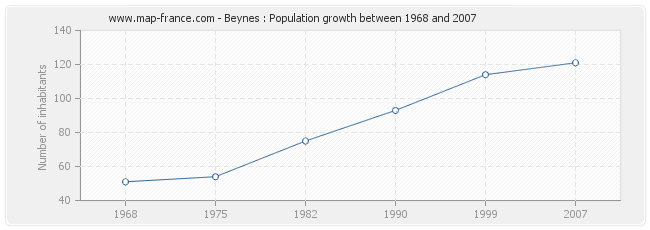 Population Beynes