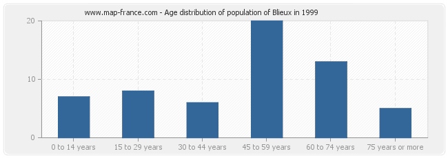 Age distribution of population of Blieux in 1999