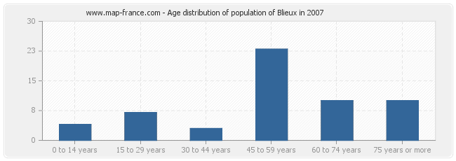 Age distribution of population of Blieux in 2007